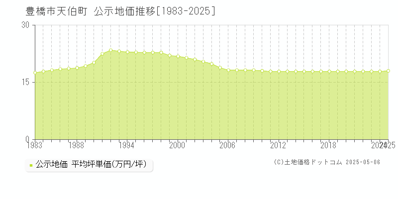 天伯町(豊橋市)の公示地価推移グラフ(坪単価)[1983-2025年]