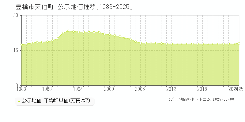 豊橋市天伯町の地価公示推移グラフ 