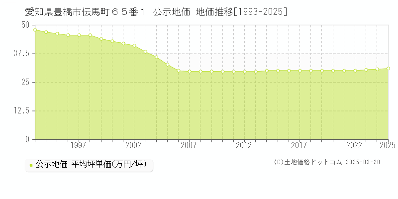 愛知県豊橋市伝馬町６５番１ 公示地価 地価推移[1993-2025]