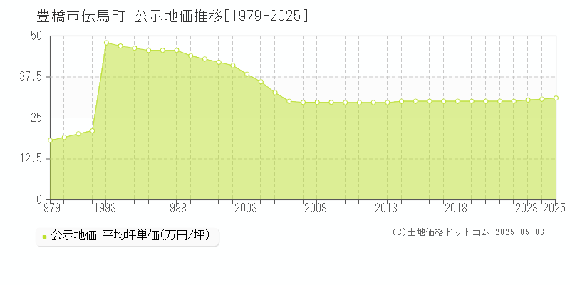 伝馬町(豊橋市)の公示地価推移グラフ(坪単価)[1979-2025年]