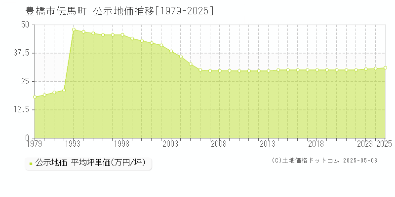 豊橋市伝馬町の地価公示推移グラフ 