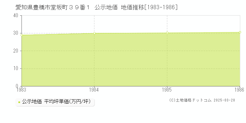 愛知県豊橋市堂坂町３９番１ 公示地価 地価推移[1983-1986]