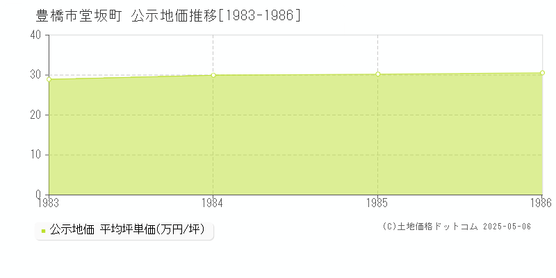 堂坂町(豊橋市)の公示地価推移グラフ(坪単価)[1983-1986年]