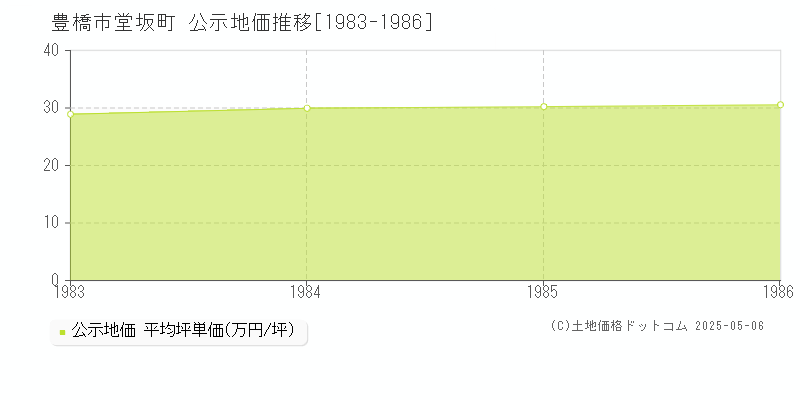 豊橋市堂坂町の地価公示推移グラフ 