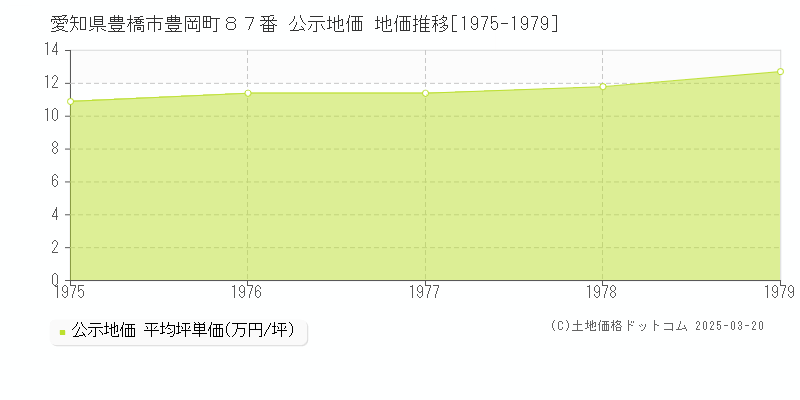愛知県豊橋市豊岡町８７番 公示地価 地価推移[1975-1979]