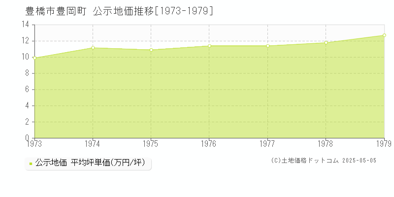 豊岡町(豊橋市)の公示地価推移グラフ(坪単価)[1973-1979年]
