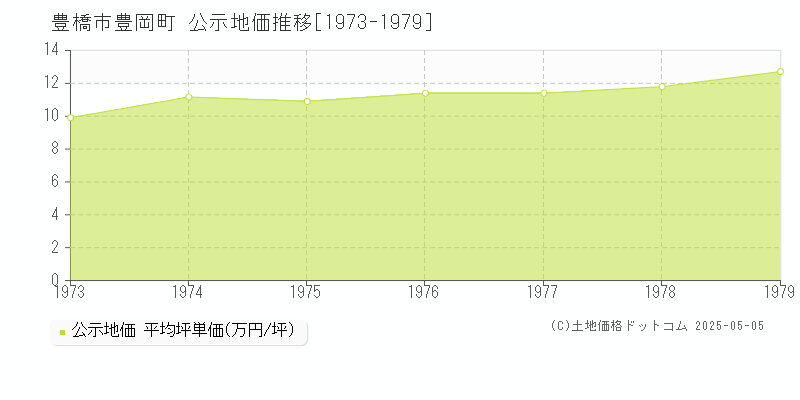 豊橋市豊岡町の地価公示推移グラフ 