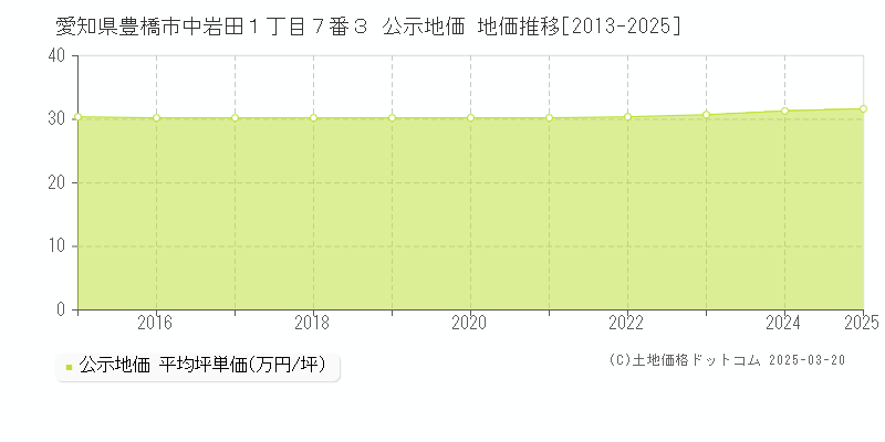 愛知県豊橋市中岩田１丁目７番３ 公示地価 地価推移[2013-2025]
