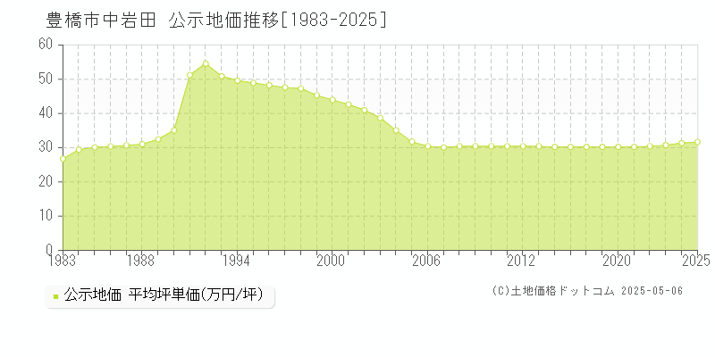 中岩田(豊橋市)の公示地価推移グラフ(坪単価)[1983-2025年]