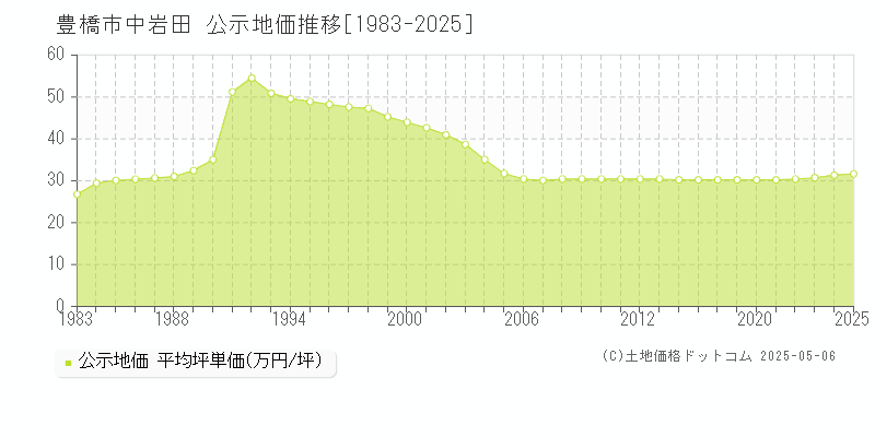 豊橋市中岩田の地価公示推移グラフ 