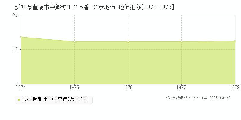 愛知県豊橋市中郷町１２５番 公示地価 地価推移[1974-1978]