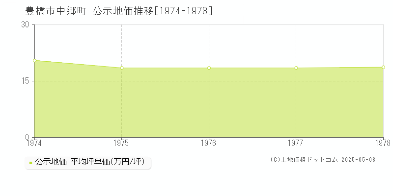 中郷町(豊橋市)の公示地価推移グラフ(坪単価)[1974-1978年]