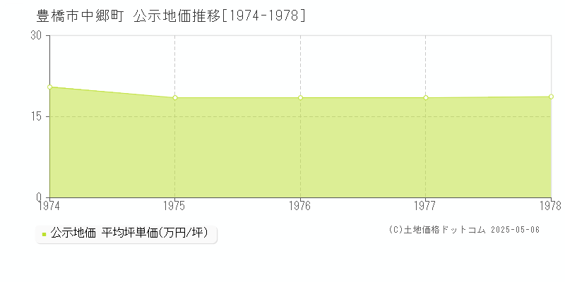 豊橋市中郷町の地価公示推移グラフ 