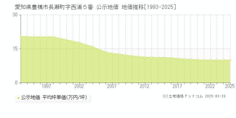 愛知県豊橋市長瀬町字西浦５番 公示地価 地価推移[1993-2025]
