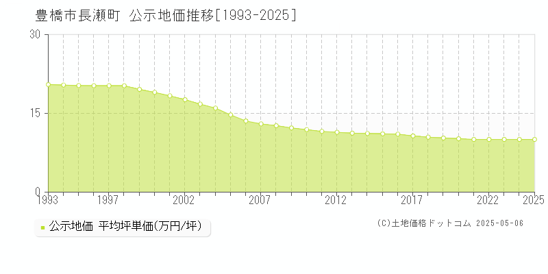 長瀬町(豊橋市)の公示地価推移グラフ(坪単価)[1993-2025年]