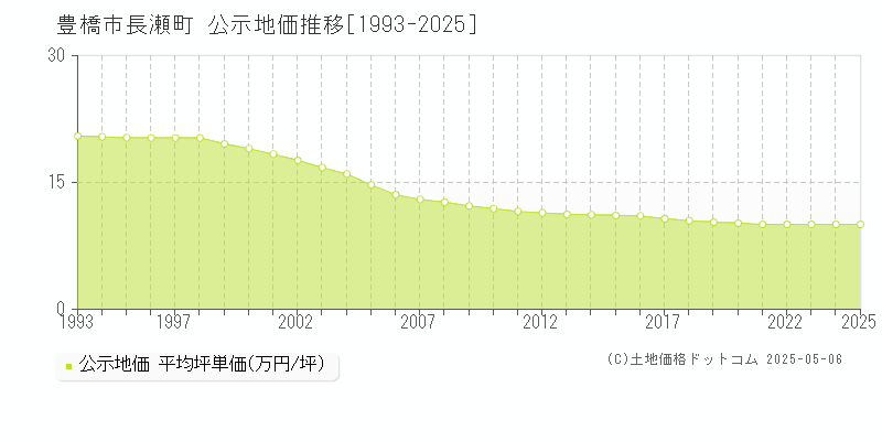 豊橋市長瀬町の地価公示推移グラフ 