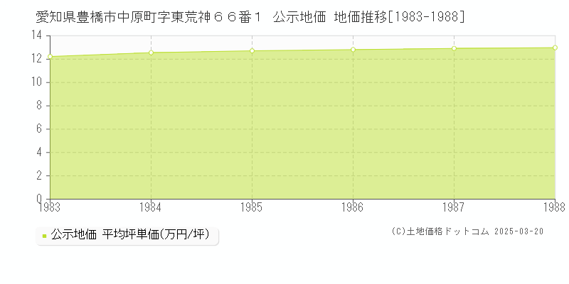 愛知県豊橋市中原町字東荒神６６番１ 公示地価 地価推移[1983-1988]