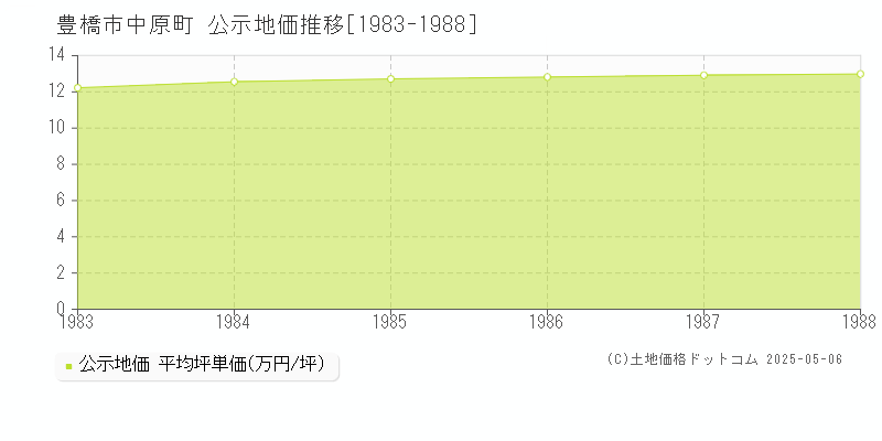 中原町(豊橋市)の公示地価推移グラフ(坪単価)[1983-1988年]