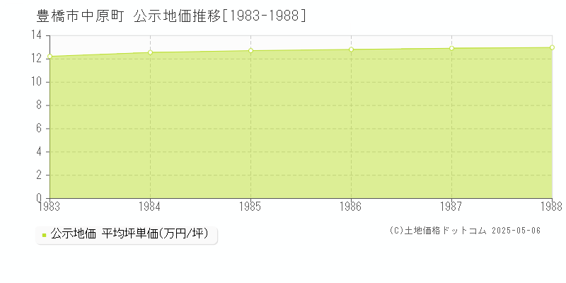 豊橋市中原町の地価公示推移グラフ 