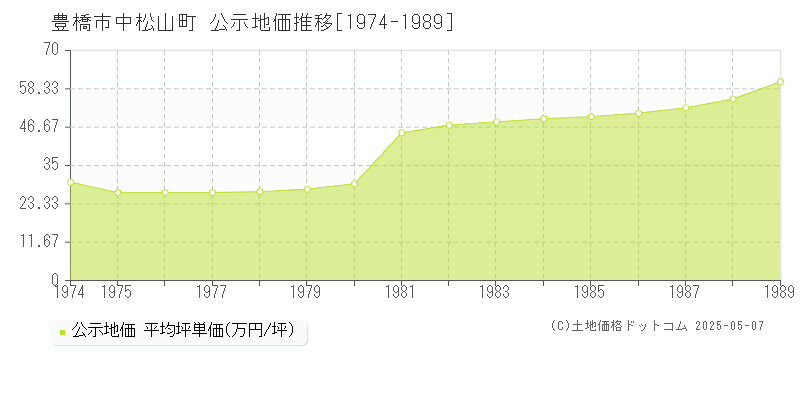 中松山町(豊橋市)の公示地価推移グラフ(坪単価)[1974-1989年]
