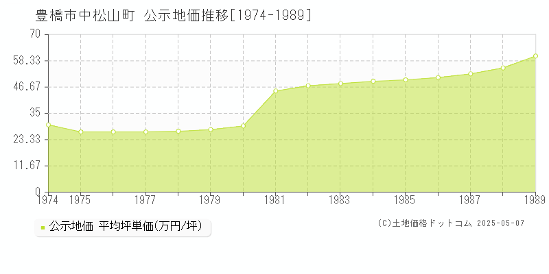 豊橋市中松山町の地価公示推移グラフ 