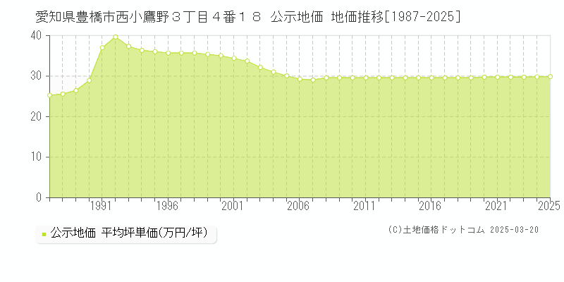 愛知県豊橋市西小鷹野３丁目４番１８ 公示地価 地価推移[1987-2025]