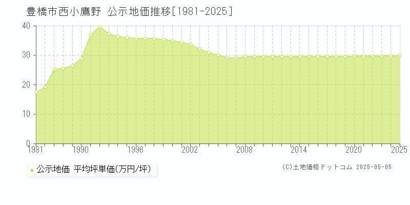 西小鷹野(豊橋市)の公示地価推移グラフ(坪単価)[1981-2025年]