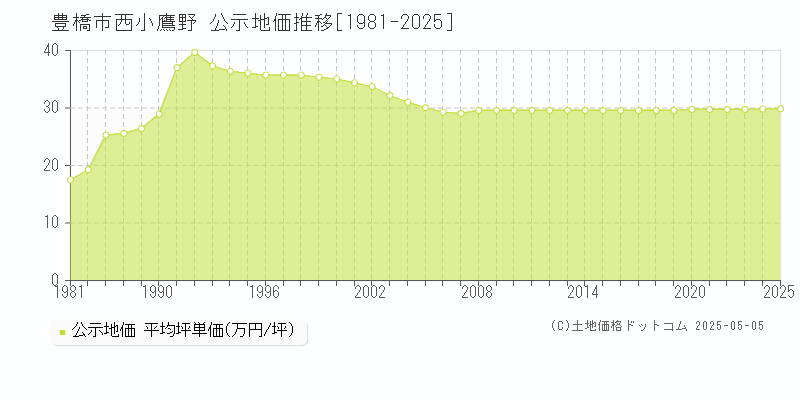 豊橋市西小鷹野の地価公示推移グラフ 