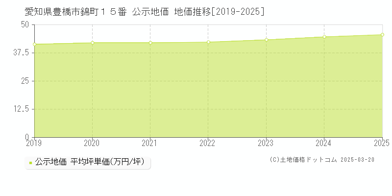 愛知県豊橋市錦町１５番 公示地価 地価推移[2019-2025]