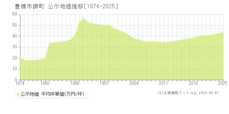 錦町(豊橋市)の公示地価推移グラフ(坪単価)[1974-2025年]