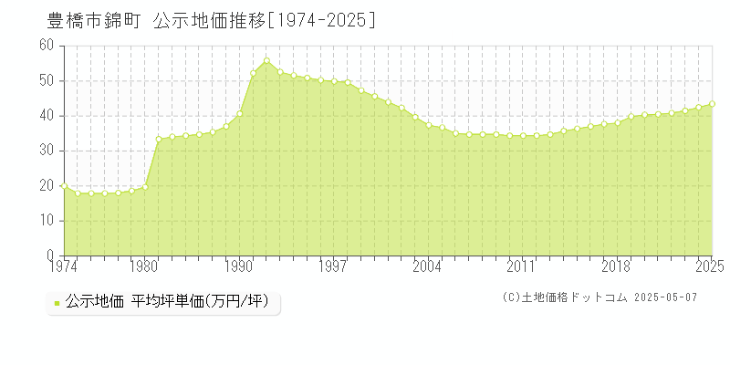 豊橋市錦町の地価公示推移グラフ 