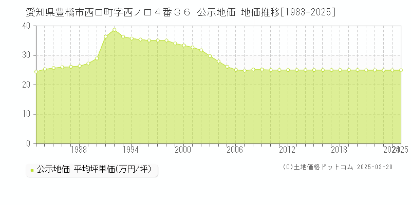 愛知県豊橋市西口町字西ノ口４番３６ 公示地価 地価推移[1983-2025]