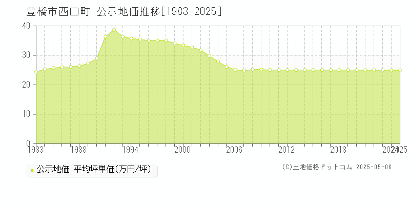 西口町(豊橋市)の公示地価推移グラフ(坪単価)[1983-2025年]