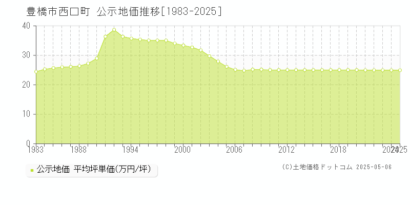 豊橋市西口町の地価公示推移グラフ 