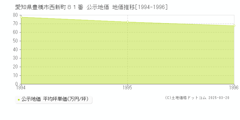 愛知県豊橋市西新町８１番 公示地価 地価推移[1994-1996]