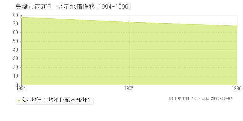 西新町(豊橋市)の公示地価推移グラフ(坪単価)[1994-1996年]