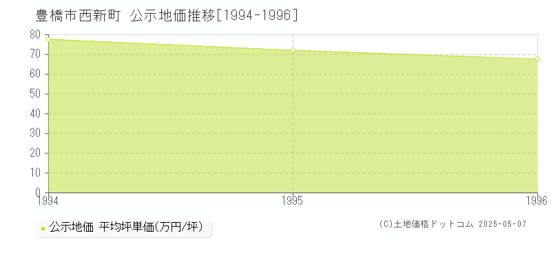 豊橋市西新町の地価公示推移グラフ 