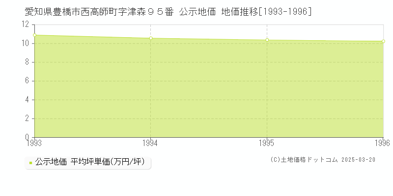 愛知県豊橋市西高師町字津森９５番 公示地価 地価推移[1993-1996]