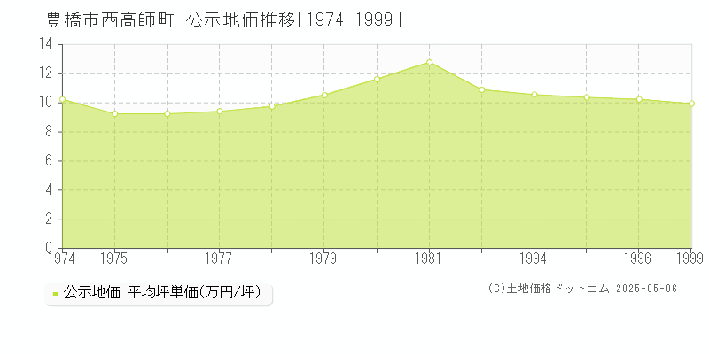 西高師町(豊橋市)の公示地価推移グラフ(坪単価)[1974-1996年]