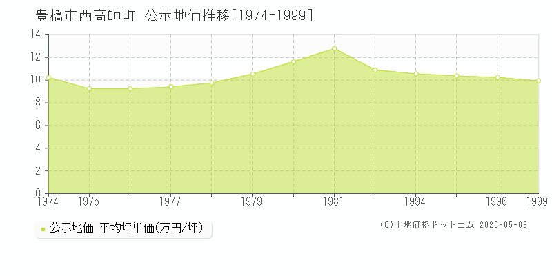 豊橋市西高師町の地価公示推移グラフ 