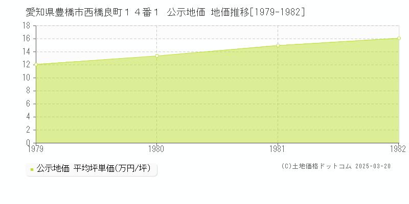 愛知県豊橋市西橋良町１４番１ 公示地価 地価推移[1979-1982]
