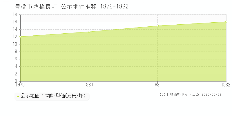 西橋良町(豊橋市)の公示地価推移グラフ(坪単価)[1979-1982年]