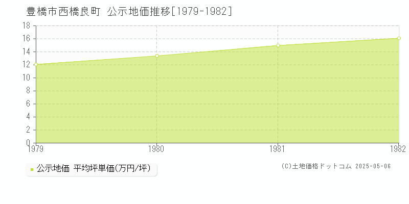 豊橋市西橋良町の地価公示推移グラフ 