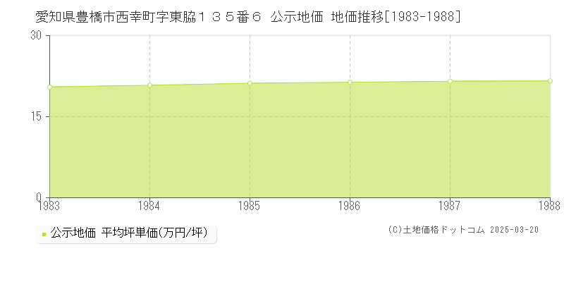 愛知県豊橋市西幸町字東脇１３５番６ 公示地価 地価推移[1983-1988]