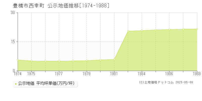 西幸町(豊橋市)の公示地価推移グラフ(坪単価)[1974-1988年]