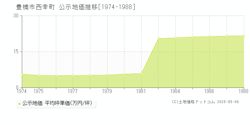 豊橋市西幸町の地価公示推移グラフ 