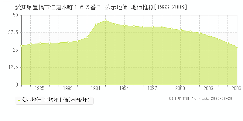 愛知県豊橋市仁連木町１６６番７ 公示地価 地価推移[1983-2006]