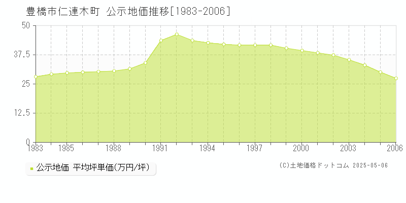 仁連木町(豊橋市)の公示地価推移グラフ(坪単価)[1983-2006年]