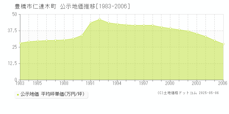 豊橋市仁連木町の地価公示推移グラフ 