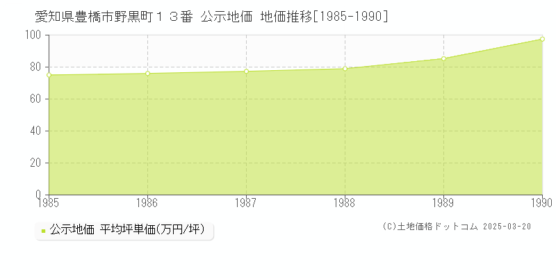 愛知県豊橋市野黒町１３番 公示地価 地価推移[1985-1990]